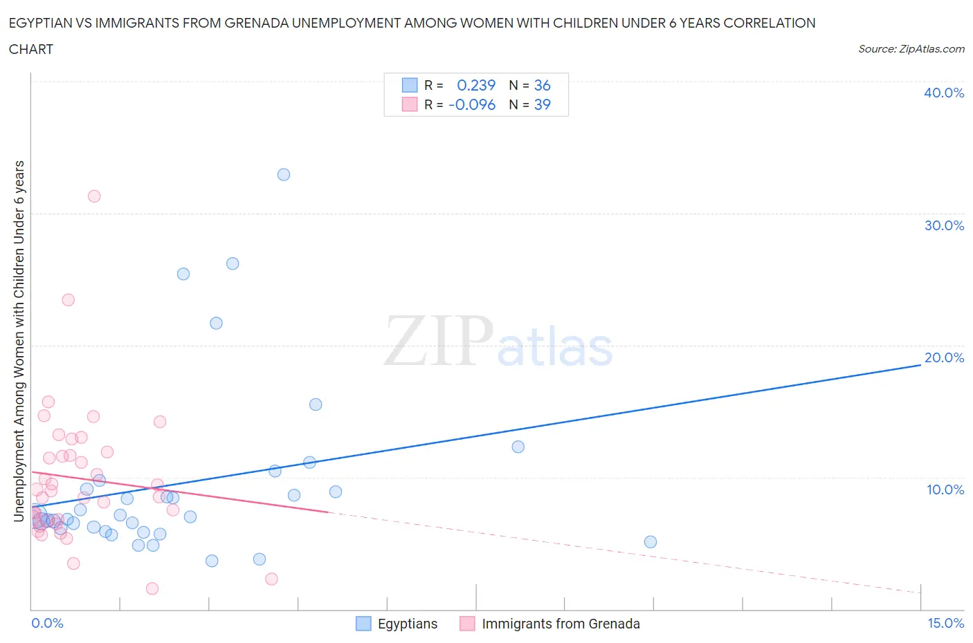Egyptian vs Immigrants from Grenada Unemployment Among Women with Children Under 6 years