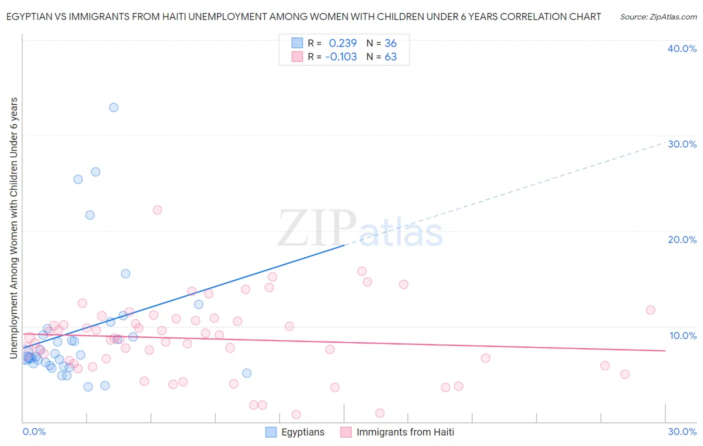Egyptian vs Immigrants from Haiti Unemployment Among Women with Children Under 6 years