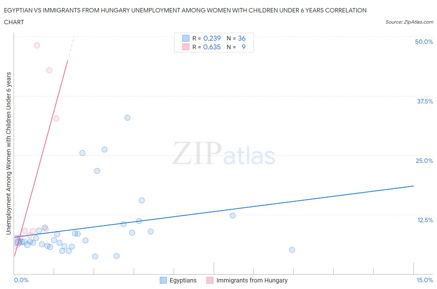 Egyptian vs Immigrants from Hungary Unemployment Among Women with Children Under 6 years