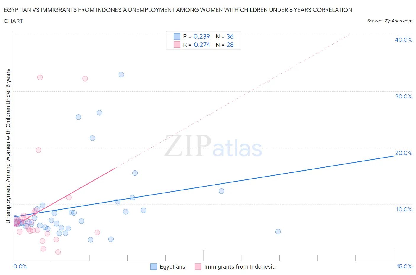 Egyptian vs Immigrants from Indonesia Unemployment Among Women with Children Under 6 years