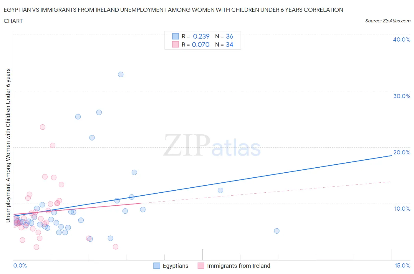 Egyptian vs Immigrants from Ireland Unemployment Among Women with Children Under 6 years