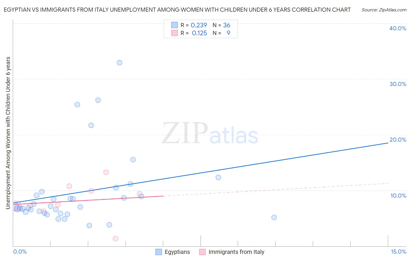 Egyptian vs Immigrants from Italy Unemployment Among Women with Children Under 6 years