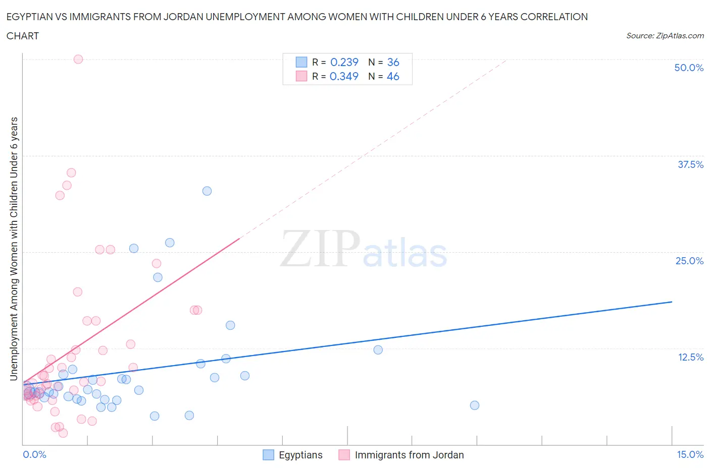 Egyptian vs Immigrants from Jordan Unemployment Among Women with Children Under 6 years