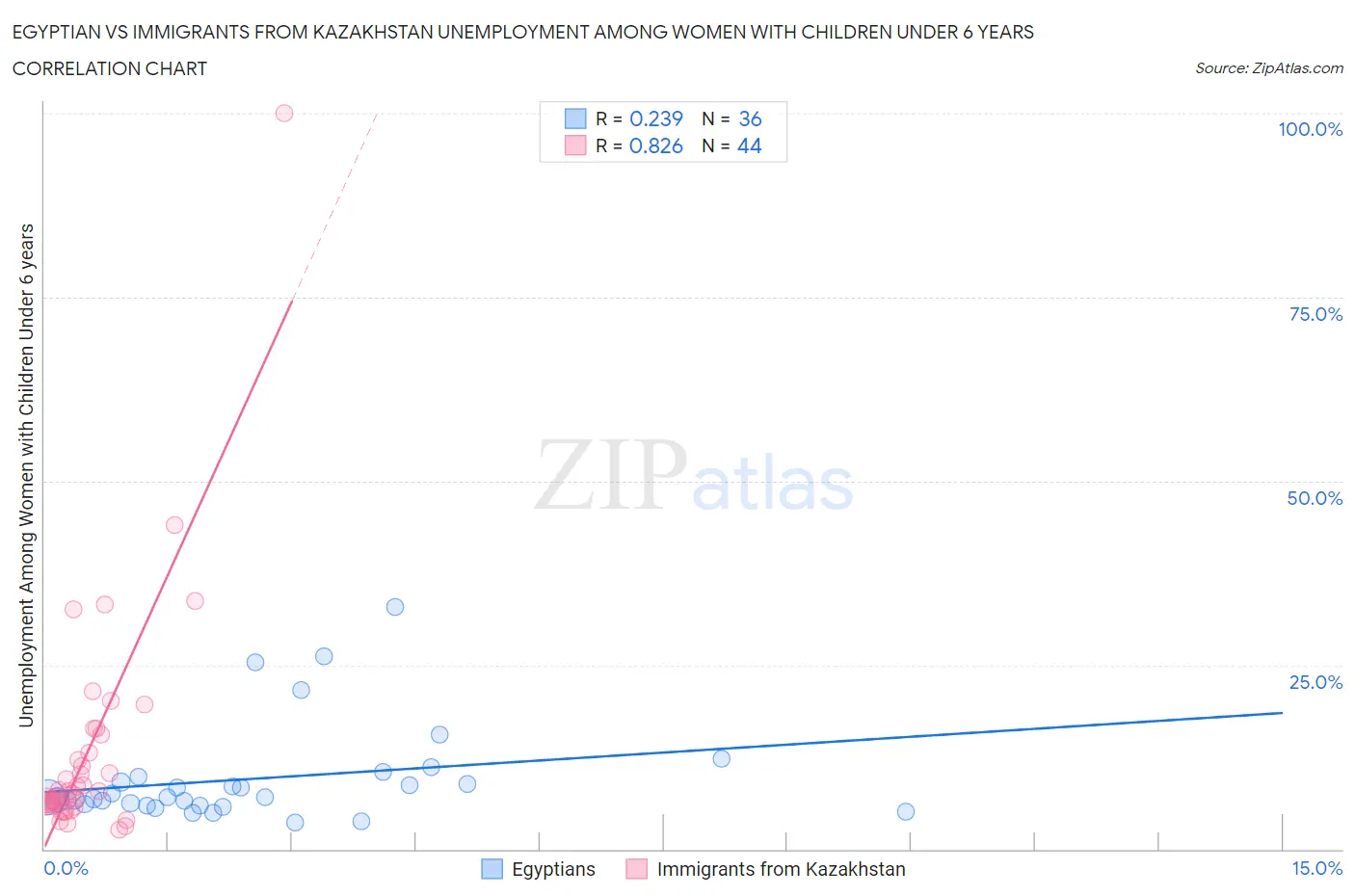 Egyptian vs Immigrants from Kazakhstan Unemployment Among Women with Children Under 6 years