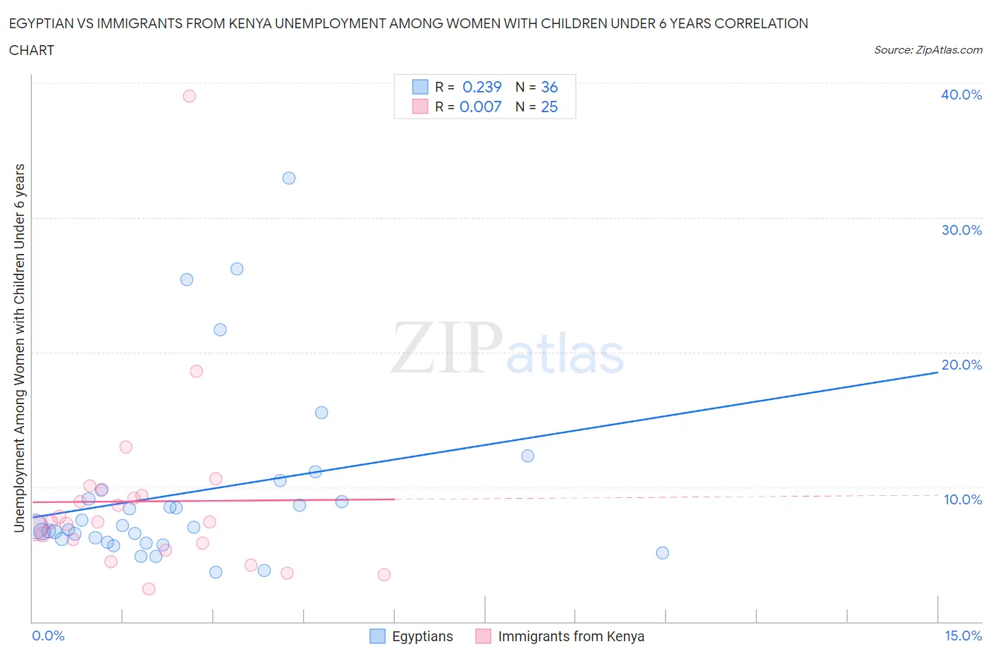 Egyptian vs Immigrants from Kenya Unemployment Among Women with Children Under 6 years