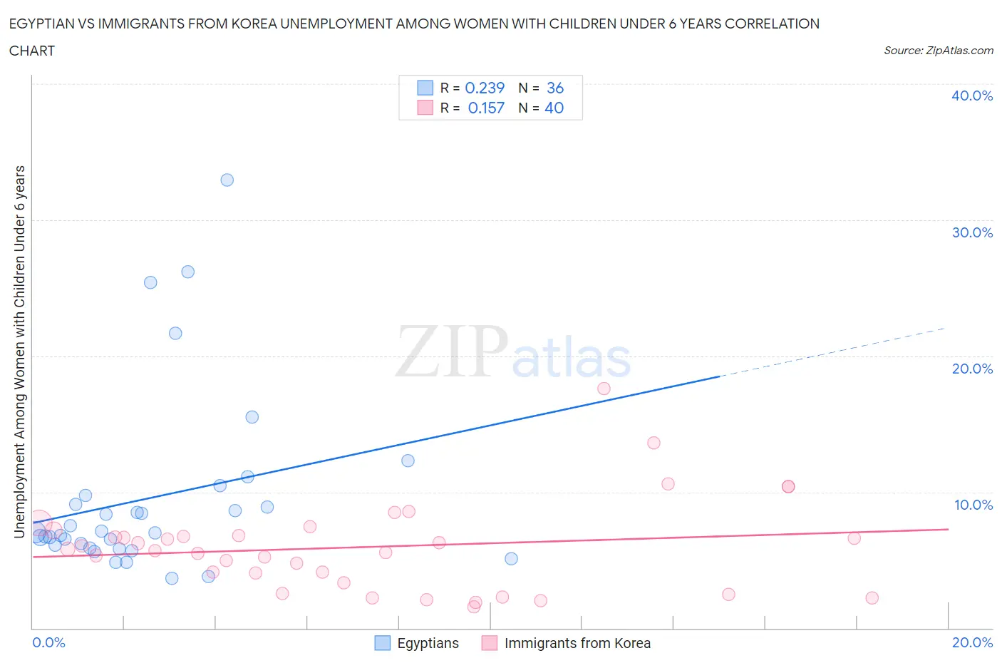 Egyptian vs Immigrants from Korea Unemployment Among Women with Children Under 6 years