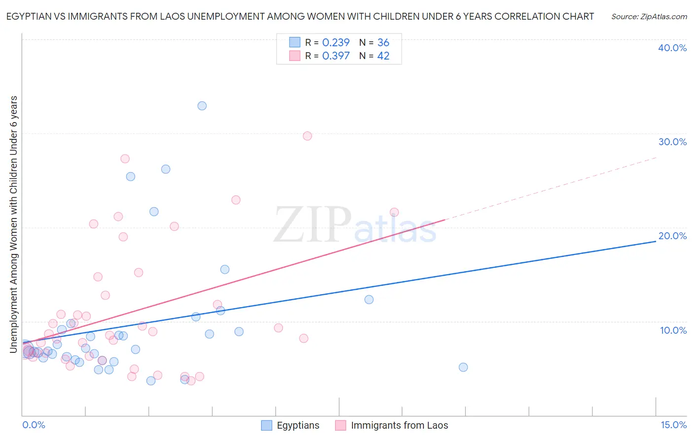 Egyptian vs Immigrants from Laos Unemployment Among Women with Children Under 6 years