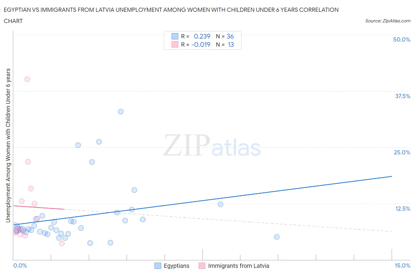 Egyptian vs Immigrants from Latvia Unemployment Among Women with Children Under 6 years