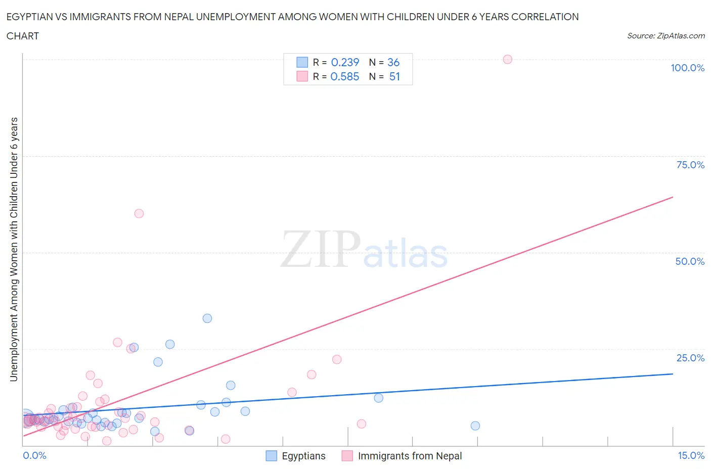 Egyptian vs Immigrants from Nepal Unemployment Among Women with Children Under 6 years