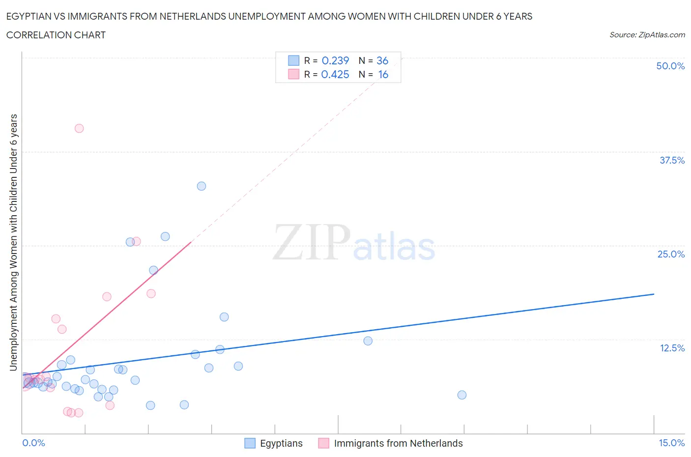 Egyptian vs Immigrants from Netherlands Unemployment Among Women with Children Under 6 years