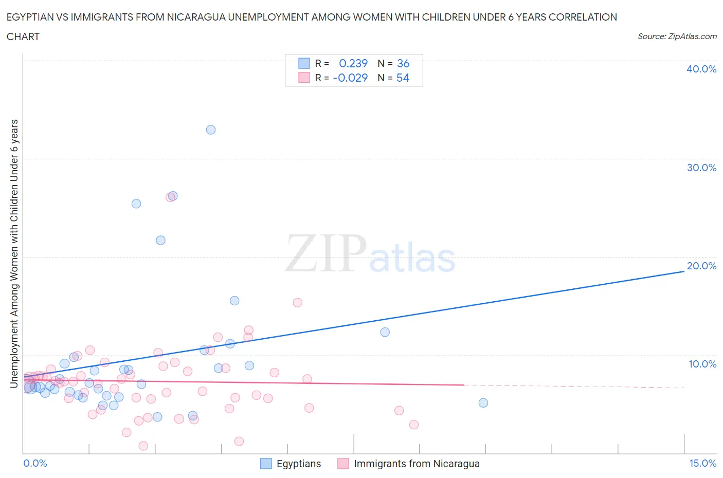 Egyptian vs Immigrants from Nicaragua Unemployment Among Women with Children Under 6 years