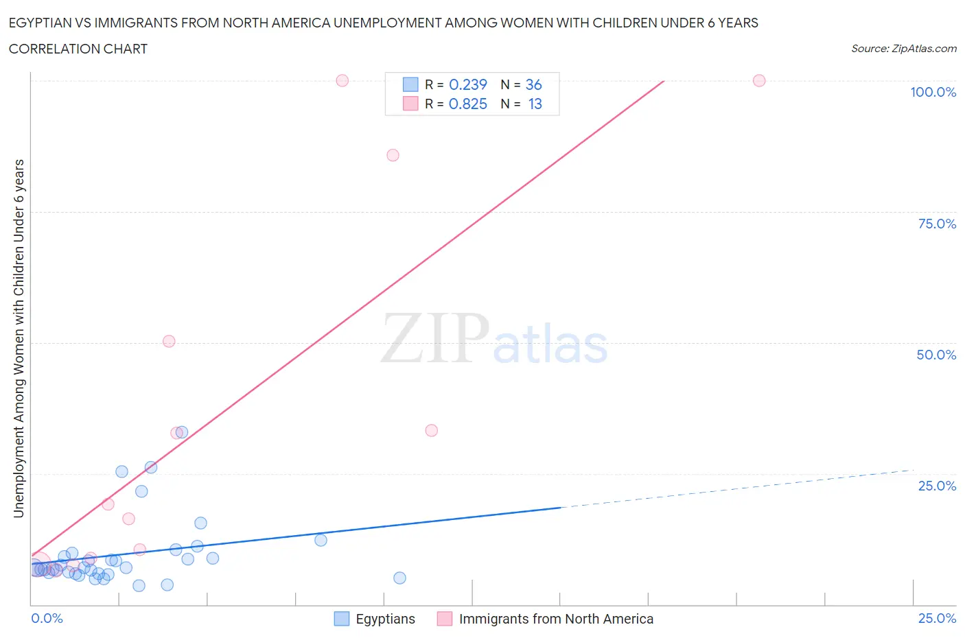 Egyptian vs Immigrants from North America Unemployment Among Women with Children Under 6 years