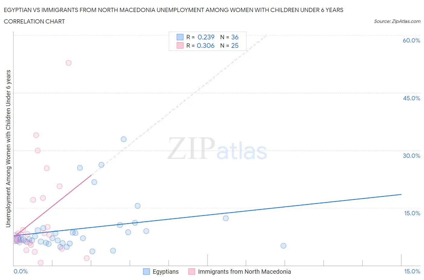 Egyptian vs Immigrants from North Macedonia Unemployment Among Women with Children Under 6 years