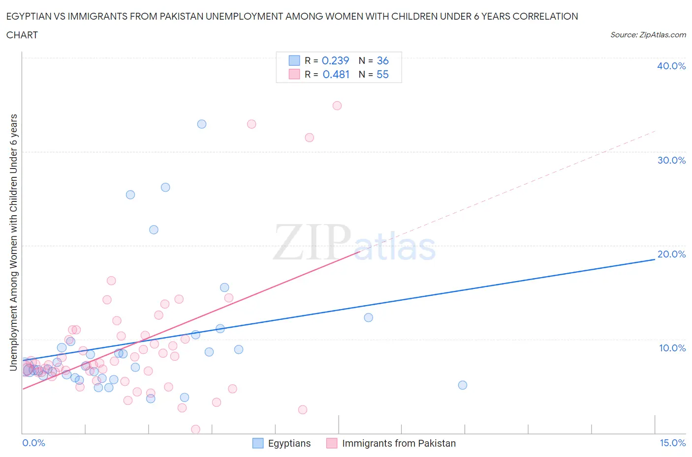 Egyptian vs Immigrants from Pakistan Unemployment Among Women with Children Under 6 years