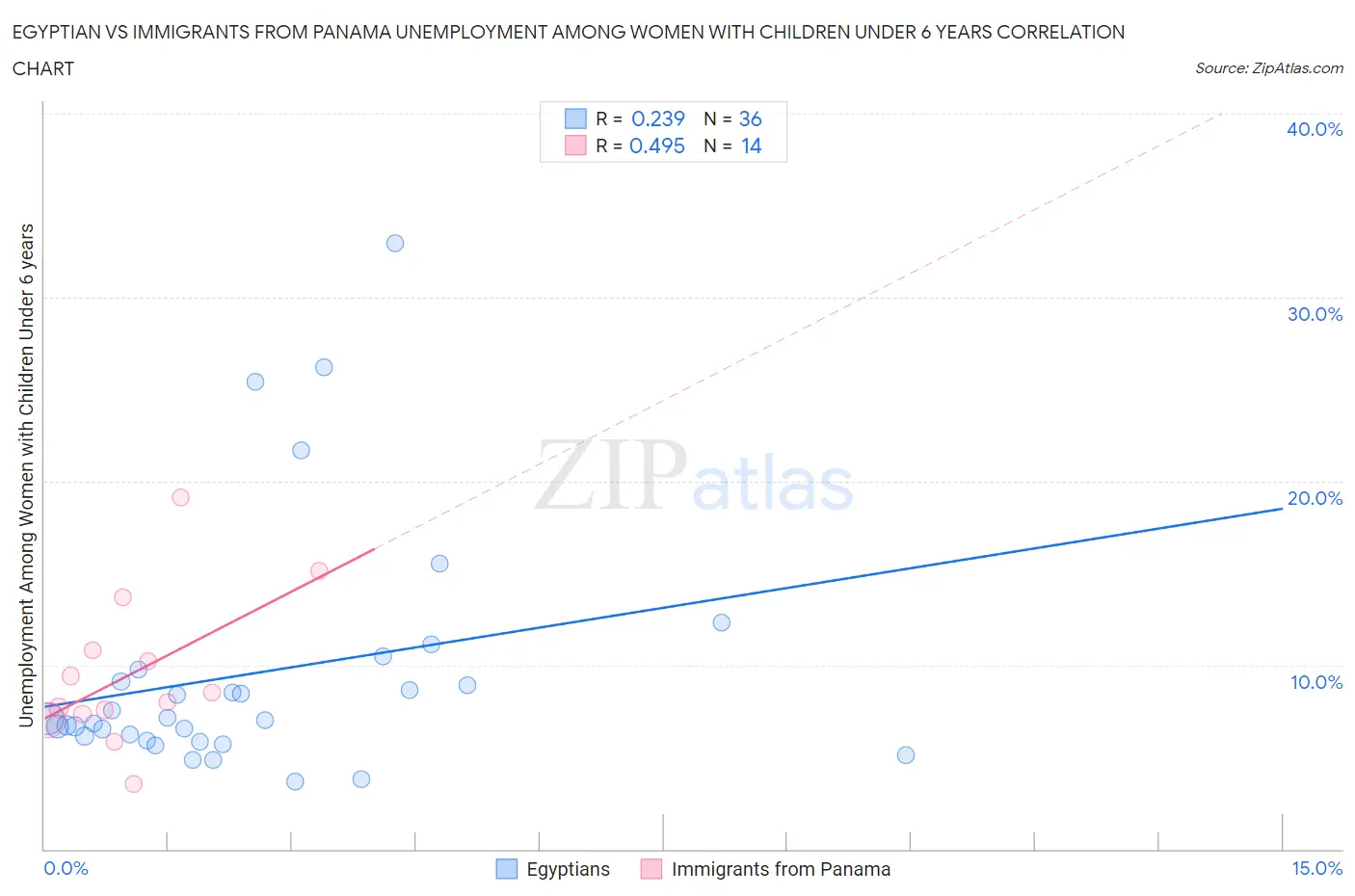 Egyptian vs Immigrants from Panama Unemployment Among Women with Children Under 6 years