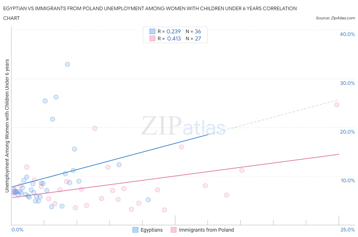 Egyptian vs Immigrants from Poland Unemployment Among Women with Children Under 6 years