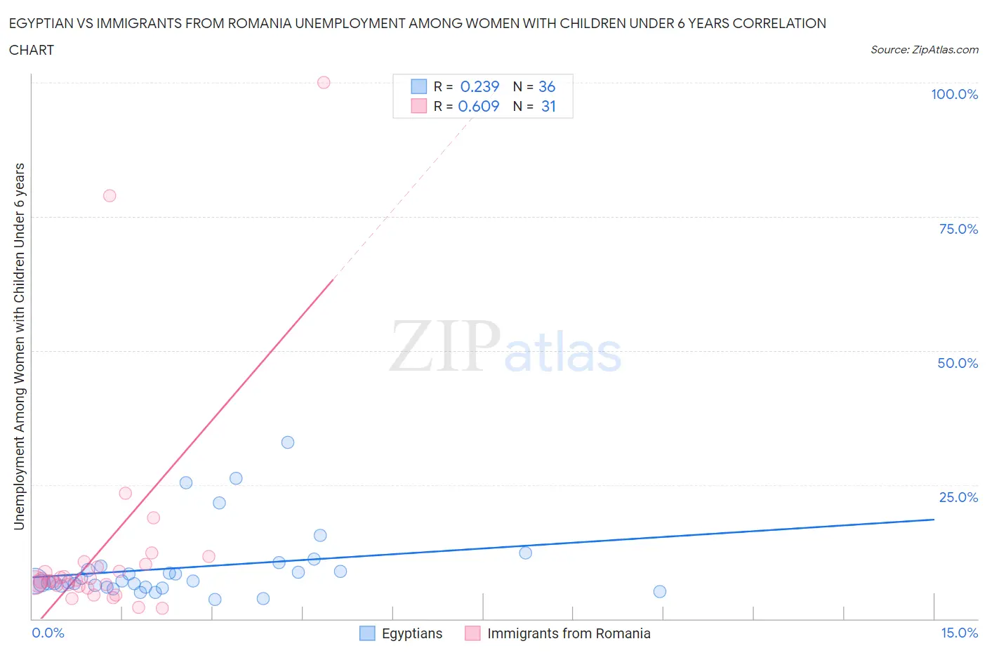 Egyptian vs Immigrants from Romania Unemployment Among Women with Children Under 6 years