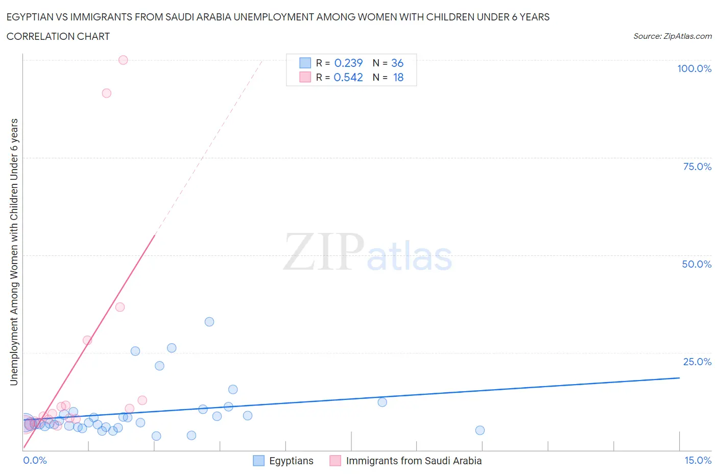 Egyptian vs Immigrants from Saudi Arabia Unemployment Among Women with Children Under 6 years