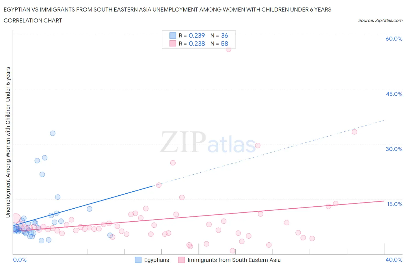Egyptian vs Immigrants from South Eastern Asia Unemployment Among Women with Children Under 6 years