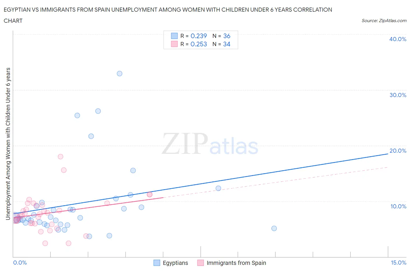 Egyptian vs Immigrants from Spain Unemployment Among Women with Children Under 6 years