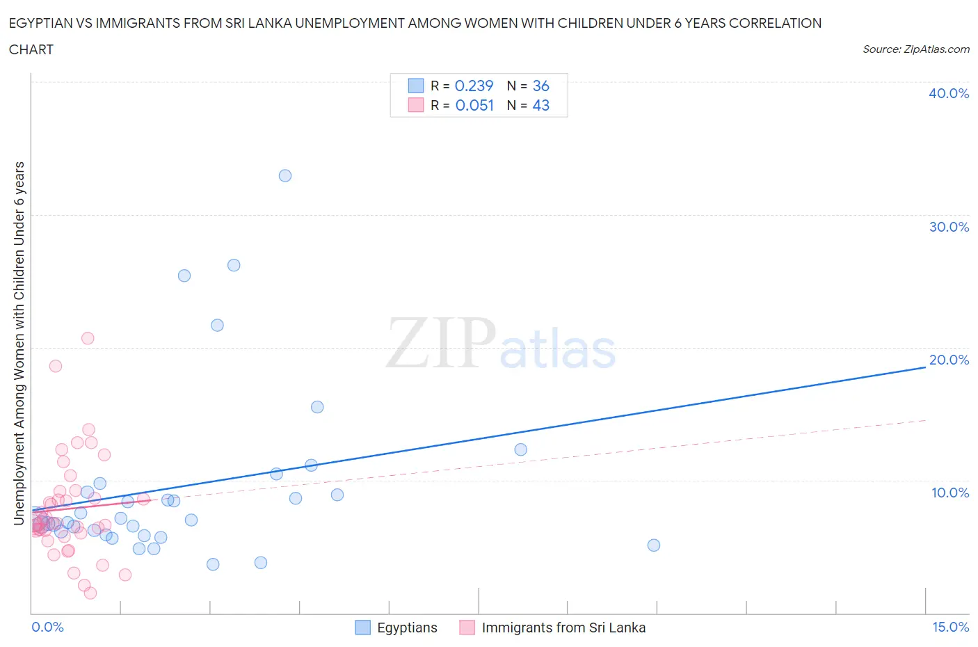 Egyptian vs Immigrants from Sri Lanka Unemployment Among Women with Children Under 6 years