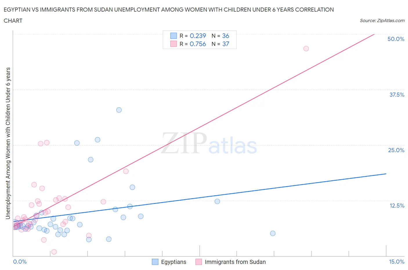 Egyptian vs Immigrants from Sudan Unemployment Among Women with Children Under 6 years