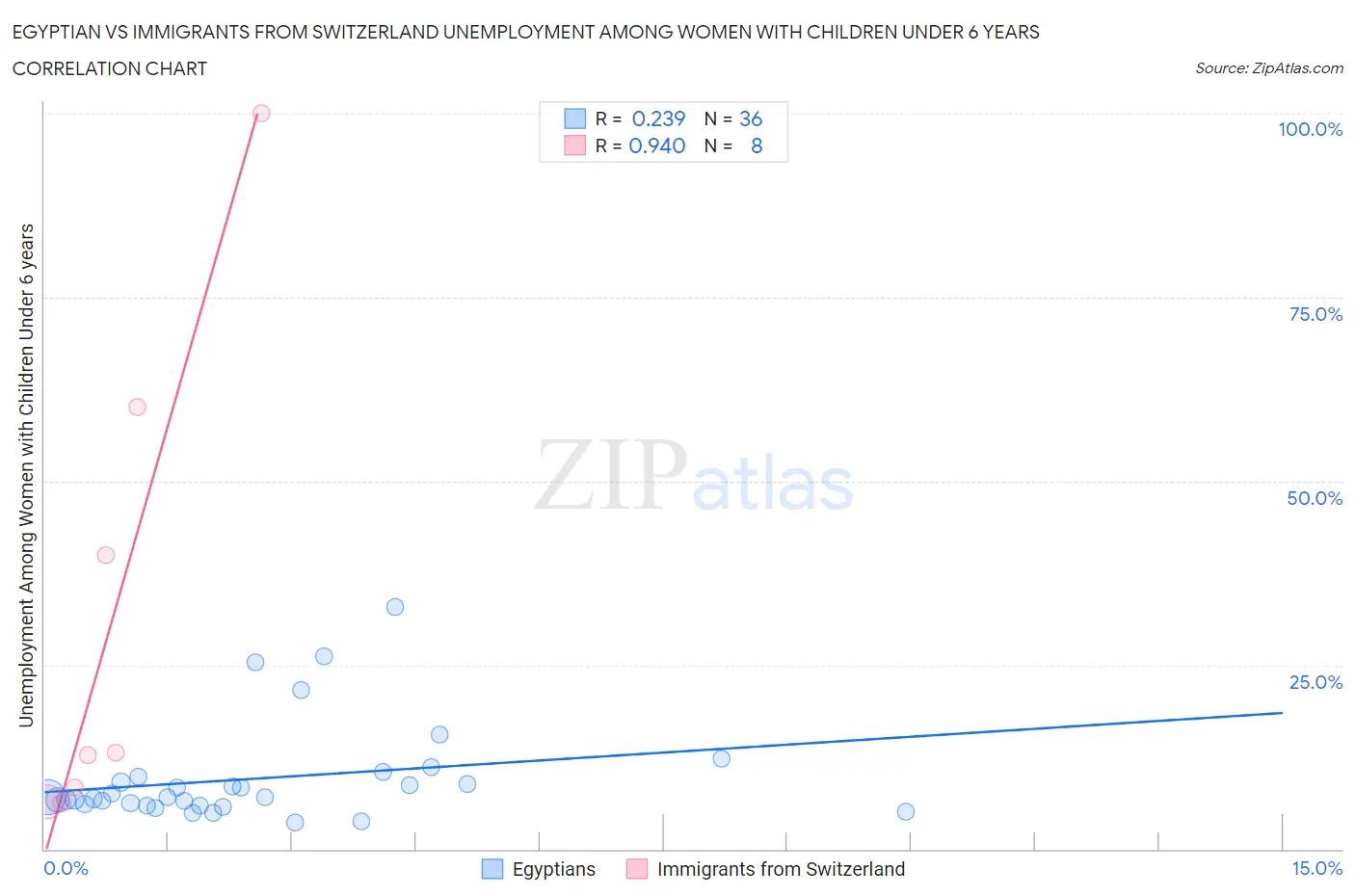 Egyptian vs Immigrants from Switzerland Unemployment Among Women with Children Under 6 years