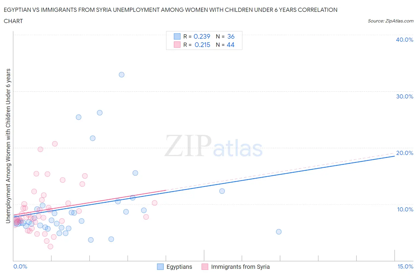 Egyptian vs Immigrants from Syria Unemployment Among Women with Children Under 6 years