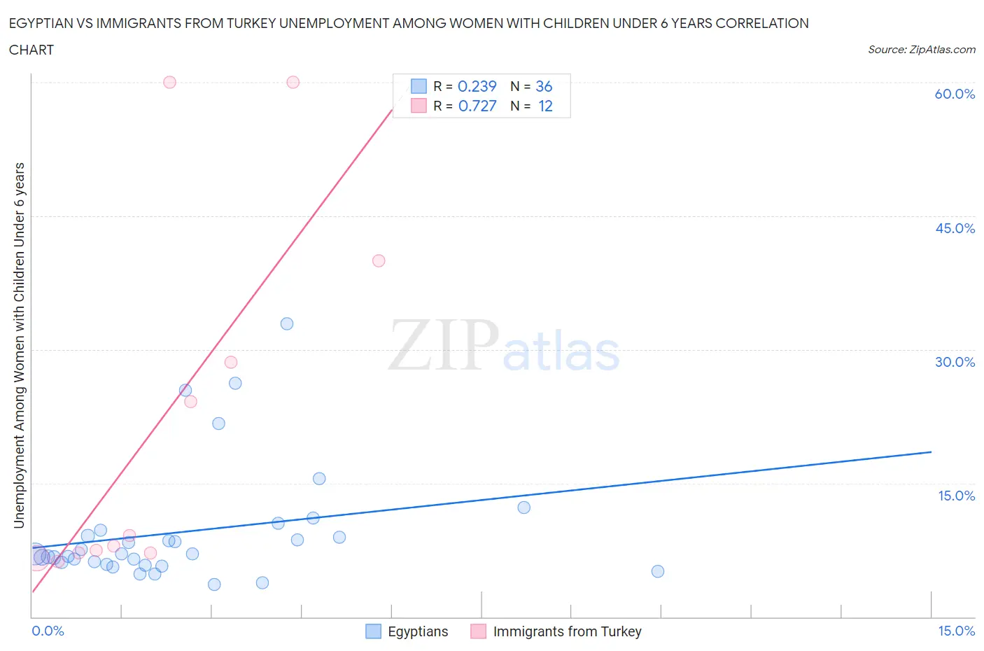 Egyptian vs Immigrants from Turkey Unemployment Among Women with Children Under 6 years