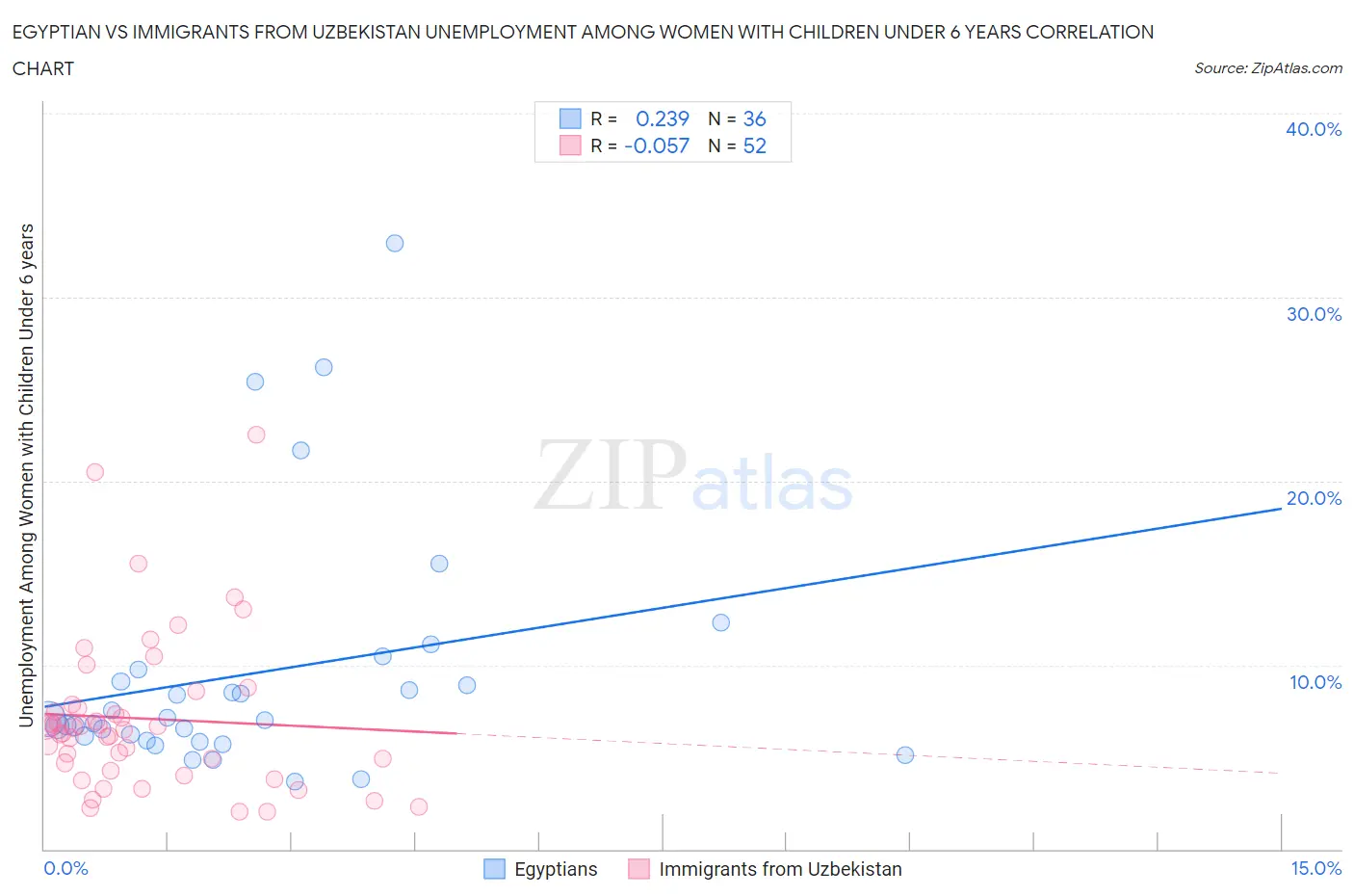 Egyptian vs Immigrants from Uzbekistan Unemployment Among Women with Children Under 6 years