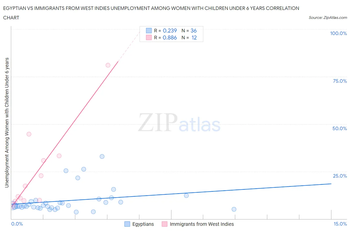Egyptian vs Immigrants from West Indies Unemployment Among Women with Children Under 6 years