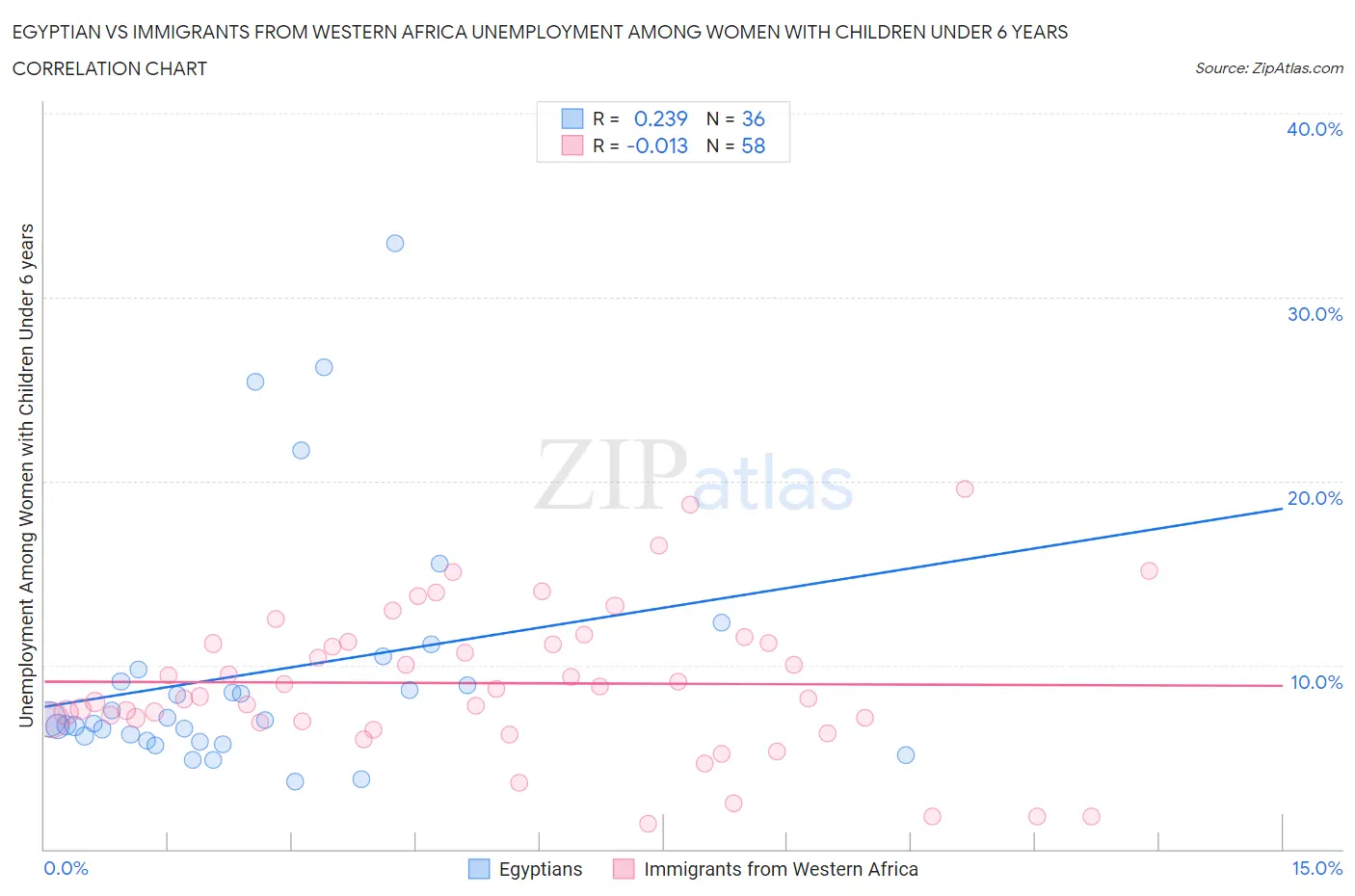 Egyptian vs Immigrants from Western Africa Unemployment Among Women with Children Under 6 years