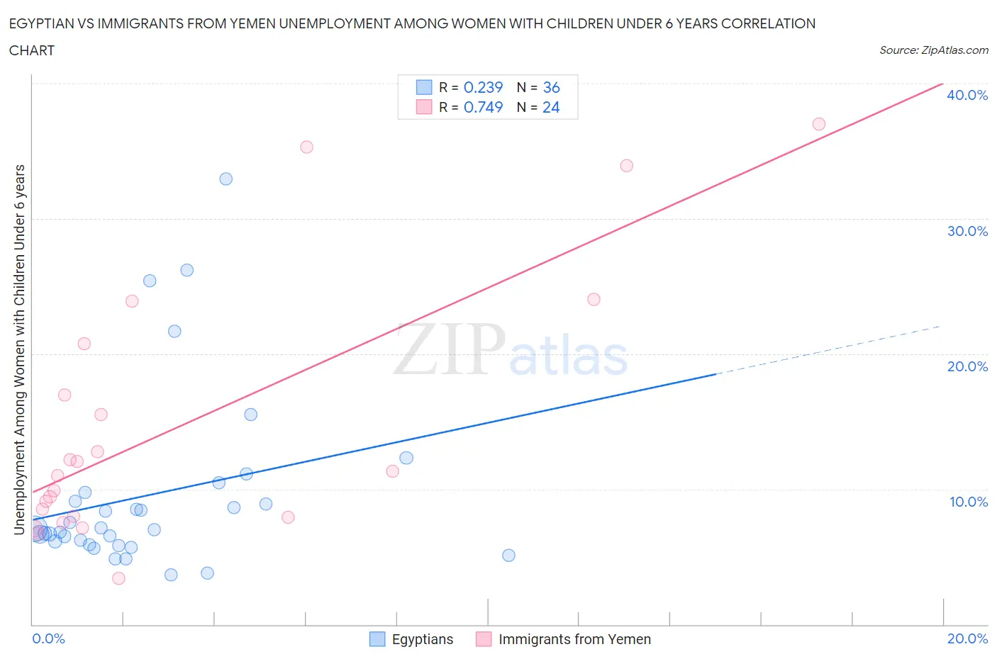 Egyptian vs Immigrants from Yemen Unemployment Among Women with Children Under 6 years