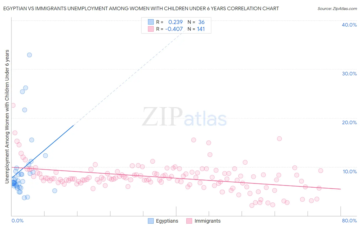 Egyptian vs Immigrants Unemployment Among Women with Children Under 6 years