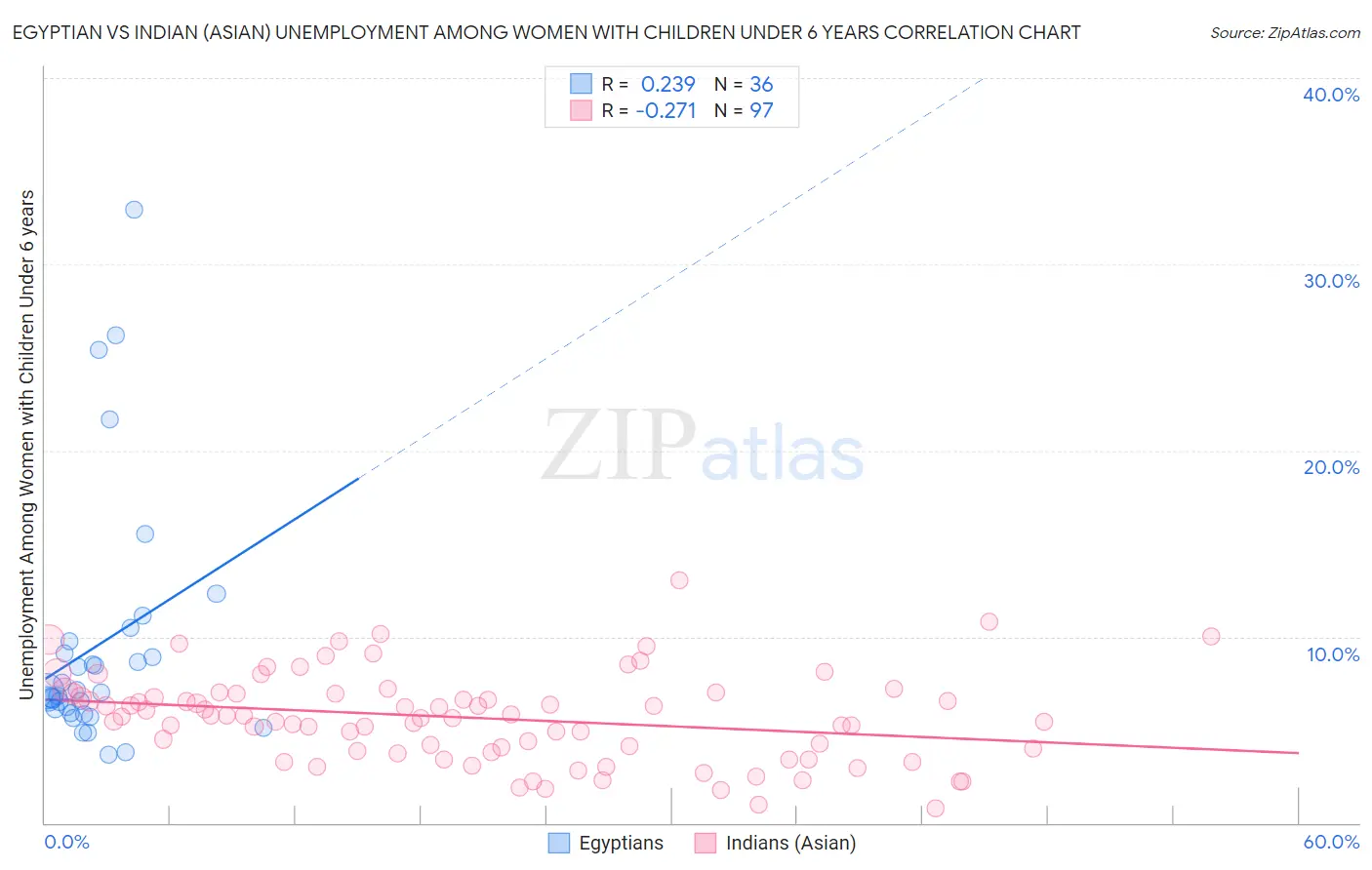 Egyptian vs Indian (Asian) Unemployment Among Women with Children Under 6 years