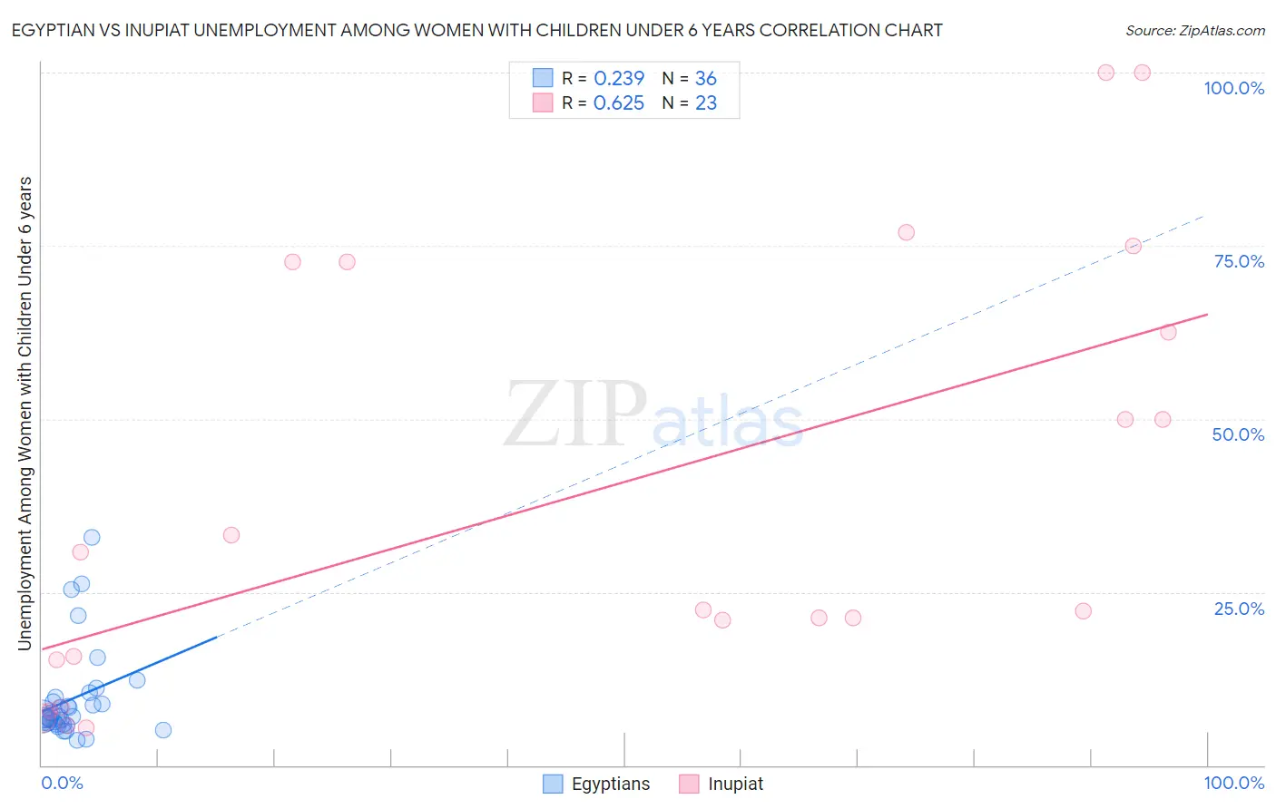 Egyptian vs Inupiat Unemployment Among Women with Children Under 6 years