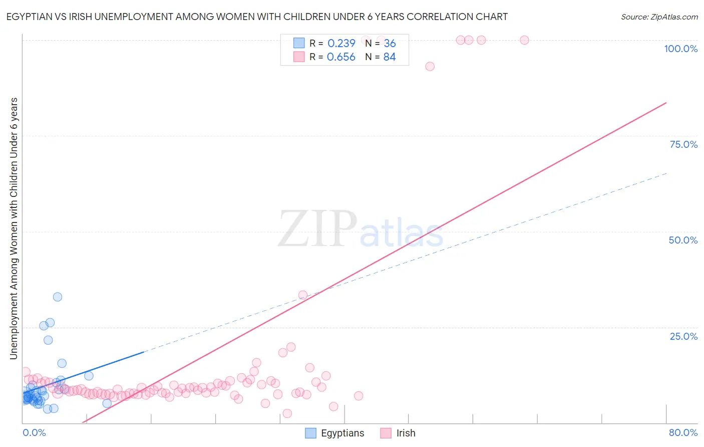 Egyptian vs Irish Unemployment Among Women with Children Under 6 years