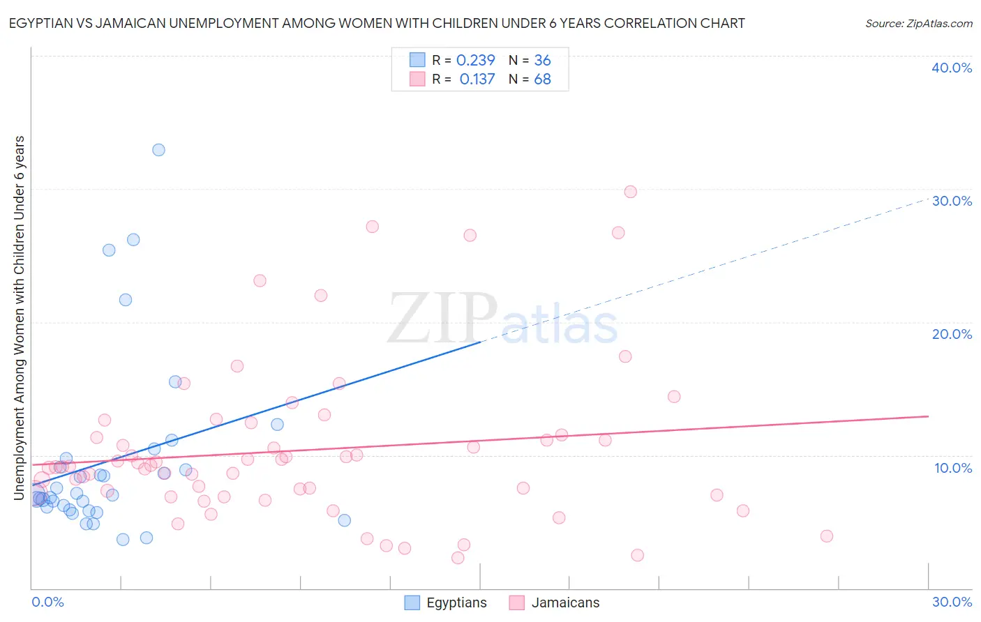 Egyptian vs Jamaican Unemployment Among Women with Children Under 6 years