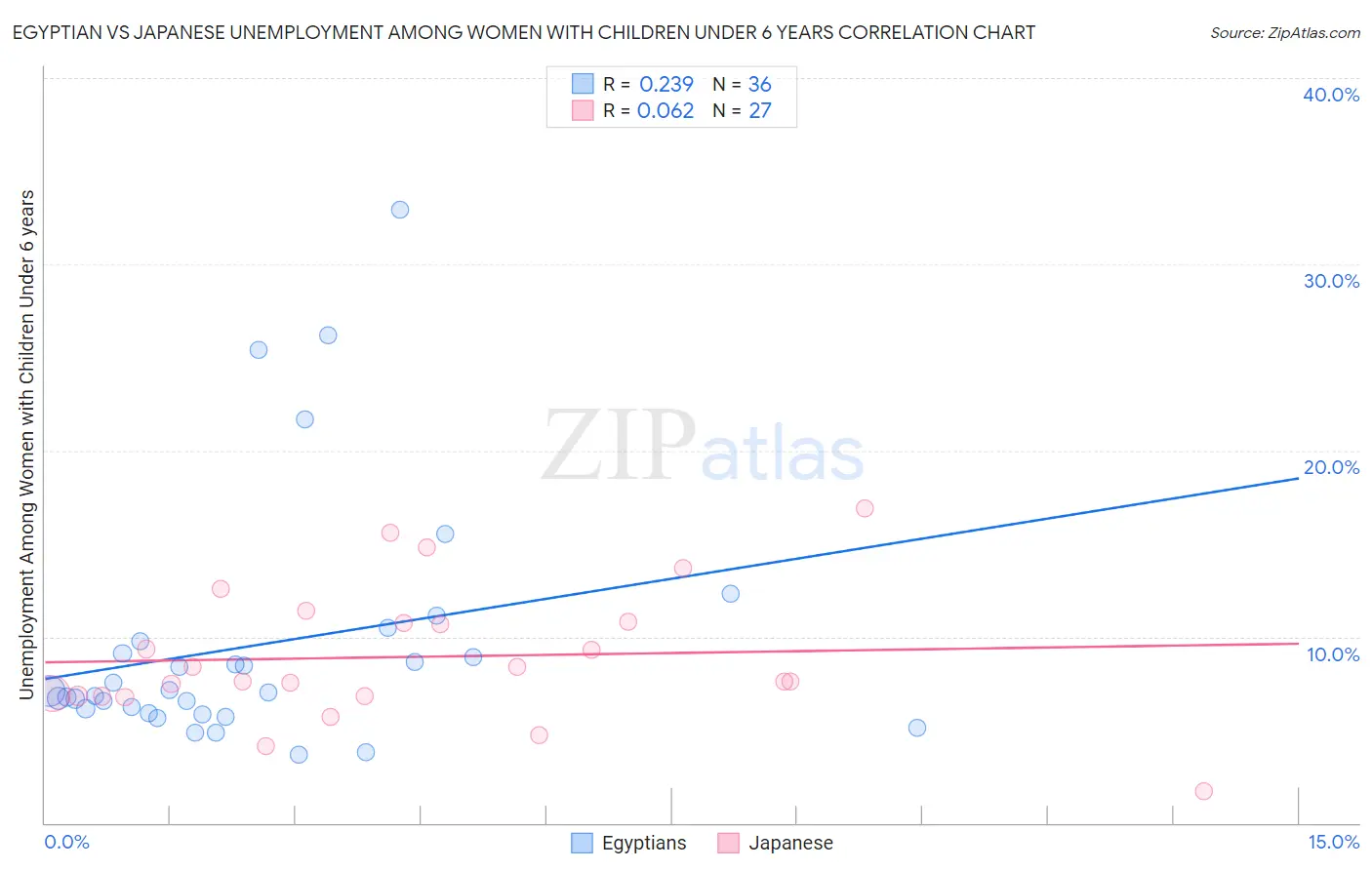 Egyptian vs Japanese Unemployment Among Women with Children Under 6 years