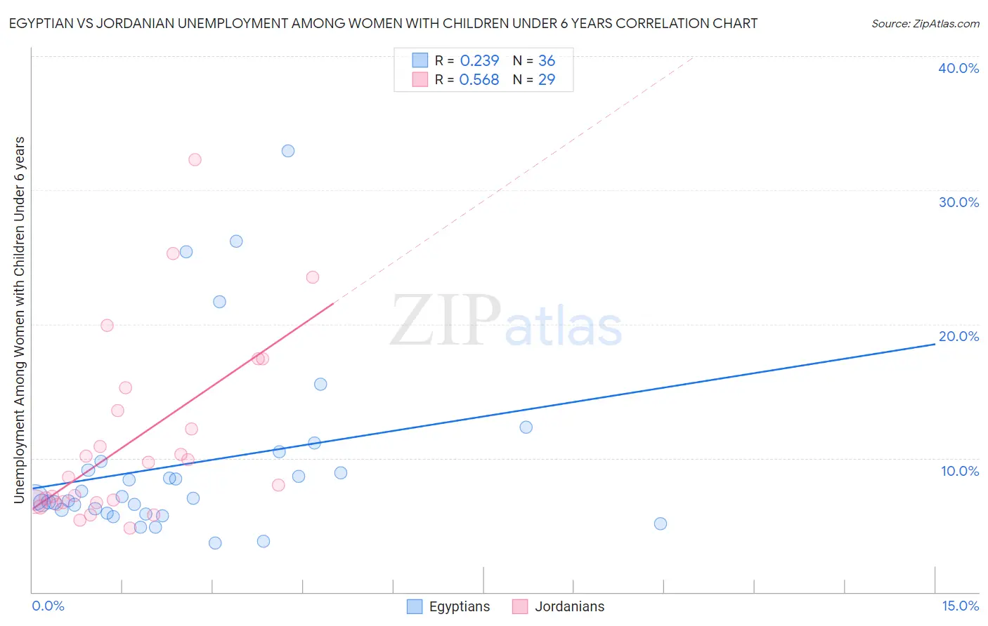 Egyptian vs Jordanian Unemployment Among Women with Children Under 6 years