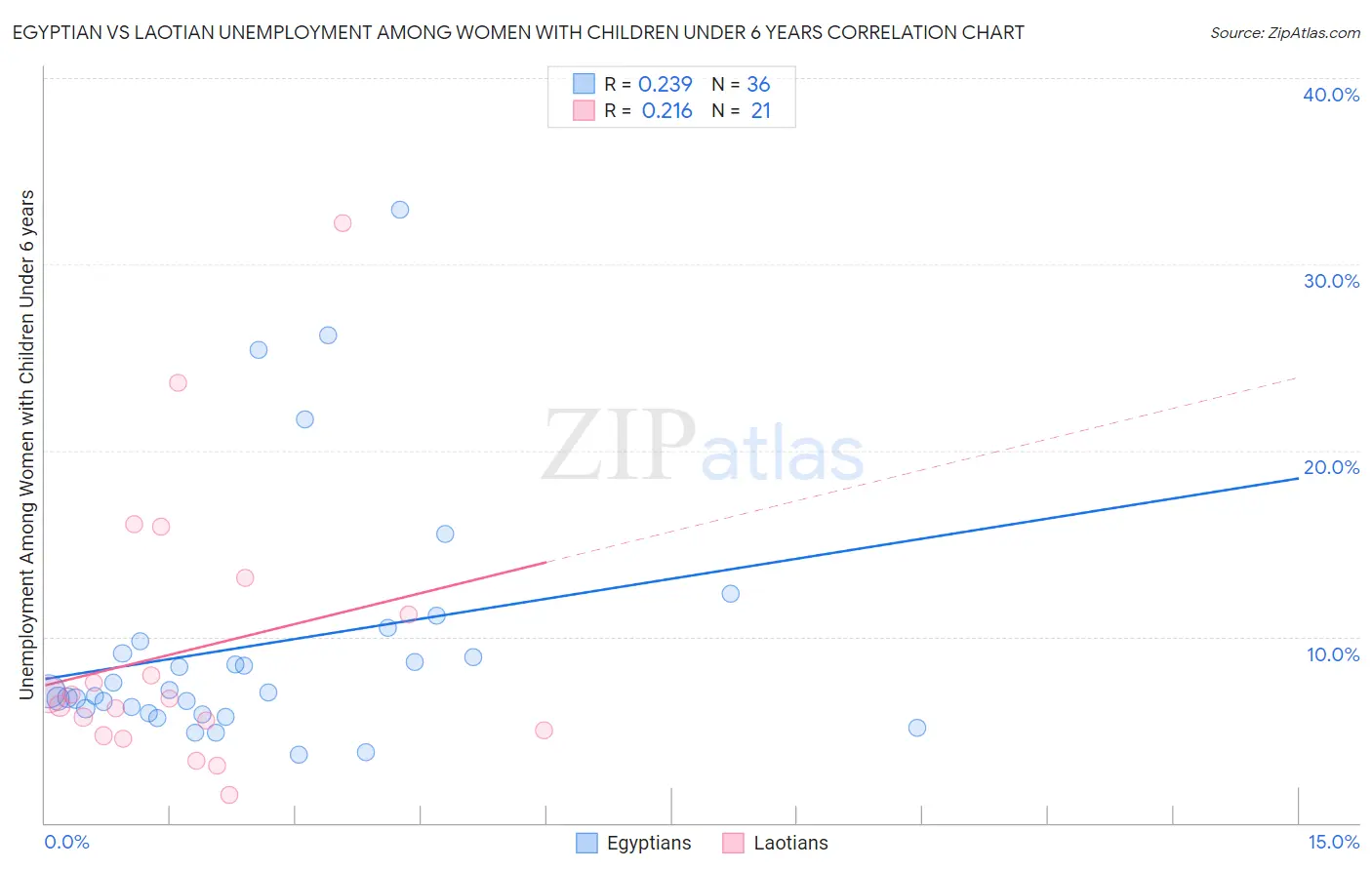 Egyptian vs Laotian Unemployment Among Women with Children Under 6 years