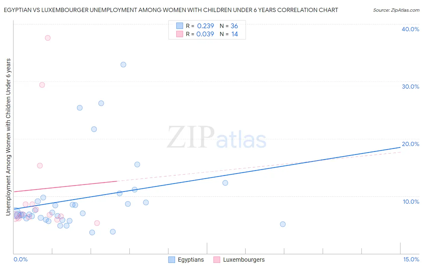 Egyptian vs Luxembourger Unemployment Among Women with Children Under 6 years