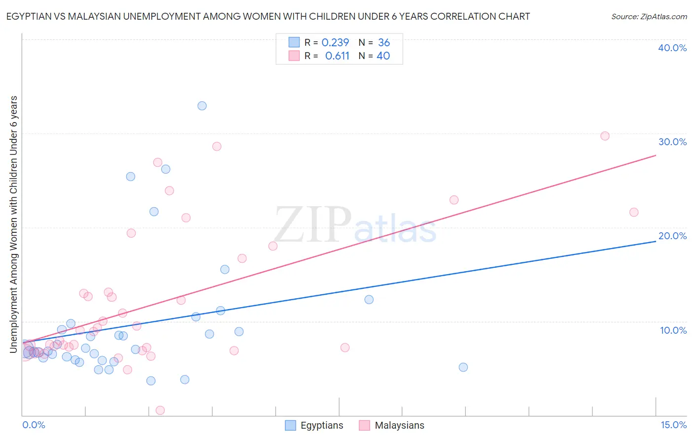 Egyptian vs Malaysian Unemployment Among Women with Children Under 6 years