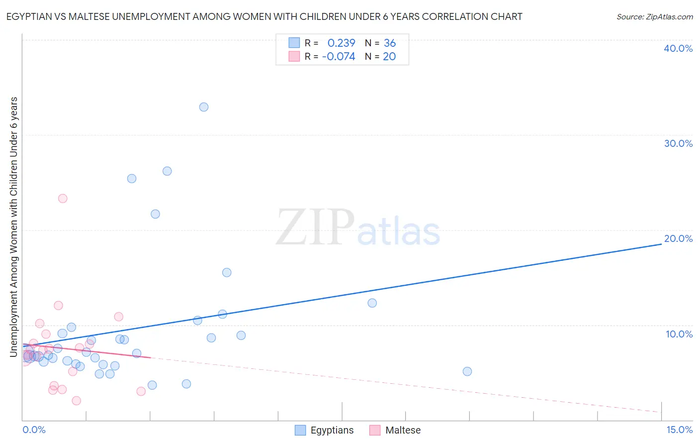 Egyptian vs Maltese Unemployment Among Women with Children Under 6 years
