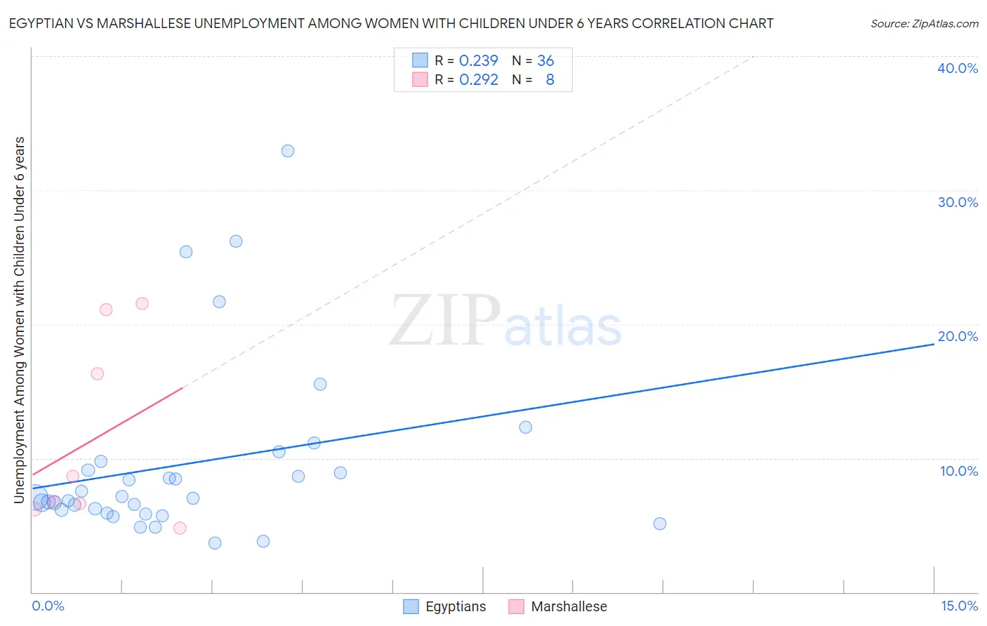 Egyptian vs Marshallese Unemployment Among Women with Children Under 6 years