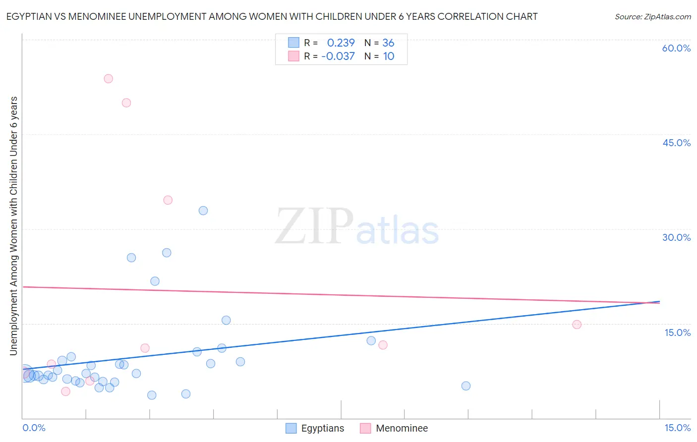 Egyptian vs Menominee Unemployment Among Women with Children Under 6 years