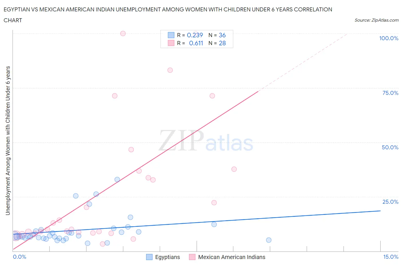 Egyptian vs Mexican American Indian Unemployment Among Women with Children Under 6 years