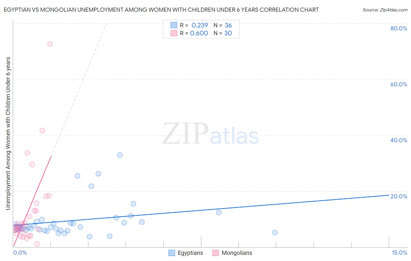 Egyptian vs Mongolian Unemployment Among Women with Children Under 6 years