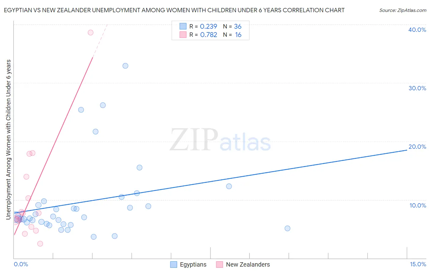 Egyptian vs New Zealander Unemployment Among Women with Children Under 6 years