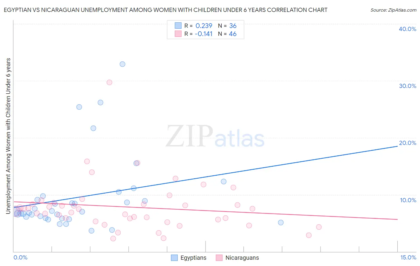 Egyptian vs Nicaraguan Unemployment Among Women with Children Under 6 years